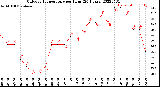 Milwaukee Weather Outdoor Temperature<br>per Hour<br>(24 Hours)