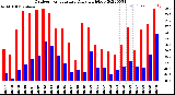 Milwaukee Weather Outdoor Temperature<br>Daily High/Low