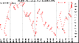 Milwaukee Weather Outdoor Temperature<br>Daily High