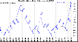 Milwaukee Weather Outdoor Temperature<br>Daily Low