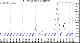 Milwaukee Weather Rain<br>By Day<br>(Inches)