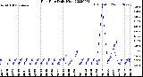 Milwaukee Weather Rain Rate<br>Daily High