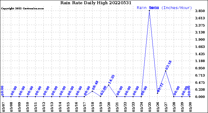 Milwaukee Weather Rain Rate<br>Daily High