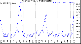 Milwaukee Weather Rain Rate<br>Monthly High