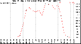 Milwaukee Weather Solar Radiation Average<br>per Hour<br>(24 Hours)