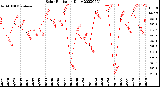 Milwaukee Weather Solar Radiation<br>Daily