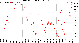 Milwaukee Weather THSW Index<br>Daily High