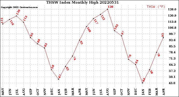 Milwaukee Weather THSW Index<br>Monthly High