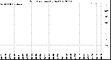 Milwaukee Weather Wind Direction<br>(By Day)