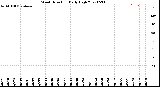 Milwaukee Weather Wind Direction<br>Daily High