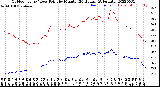 Milwaukee Weather Outdoor Temp / Dew Point<br>by Minute<br>(24 Hours) (Alternate)