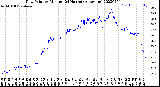 Milwaukee Weather Dew Point<br>by Minute<br>(24 Hours) (Alternate)