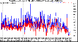 Milwaukee Weather Wind Speed/Gusts<br>by Minute<br>(24 Hours) (Alternate)