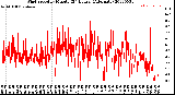 Milwaukee Weather Wind Speed<br>by Minute<br>(24 Hours) (Alternate)