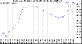 Milwaukee Weather Barometric Pressure<br>per Minute<br>(24 Hours)