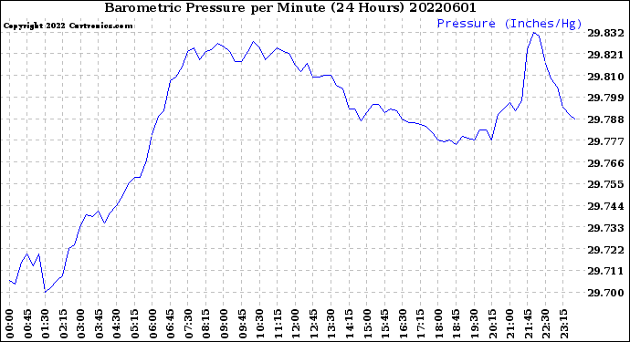 Milwaukee Weather Barometric Pressure<br>per Minute<br>(24 Hours)