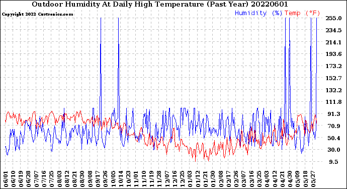 Milwaukee Weather Outdoor Humidity<br>At Daily High<br>Temperature<br>(Past Year)