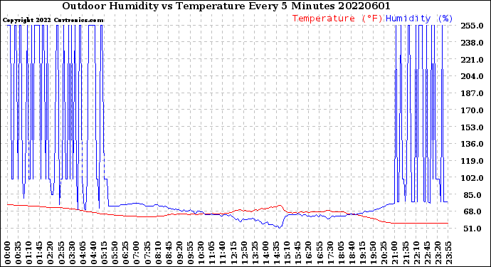 Milwaukee Weather Outdoor Humidity<br>vs Temperature<br>Every 5 Minutes