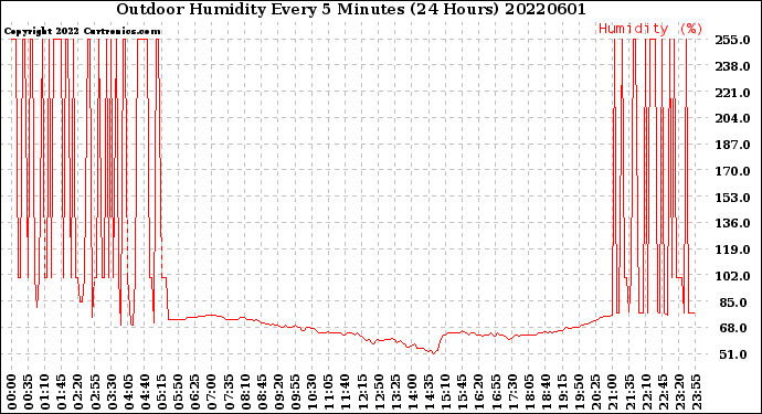 Milwaukee Weather Outdoor Humidity<br>Every 5 Minutes<br>(24 Hours)