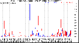 Milwaukee Weather Outdoor Rain<br>Daily Amount<br>(Past/Previous Year)