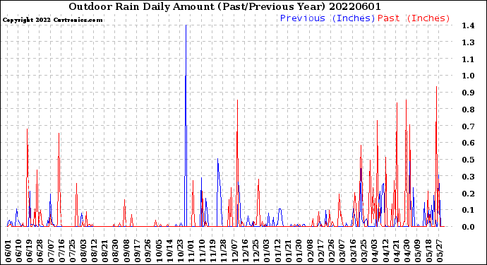 Milwaukee Weather Outdoor Rain<br>Daily Amount<br>(Past/Previous Year)