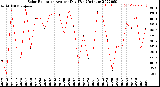 Milwaukee Weather Solar Radiation<br>Avg per Day W/m2/minute