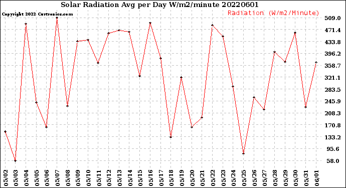 Milwaukee Weather Solar Radiation<br>Avg per Day W/m2/minute