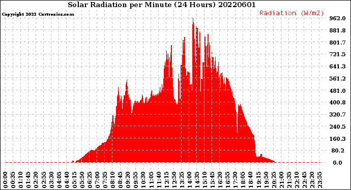 Milwaukee Weather Solar Radiation<br>per Minute<br>(24 Hours)