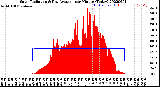 Milwaukee Weather Solar Radiation<br>& Day Average<br>per Minute<br>(Today)