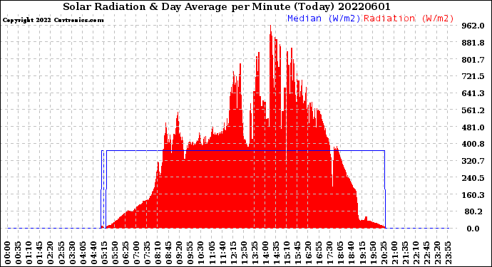 Milwaukee Weather Solar Radiation<br>& Day Average<br>per Minute<br>(Today)