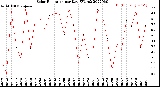 Milwaukee Weather Solar Radiation<br>per Day KW/m2