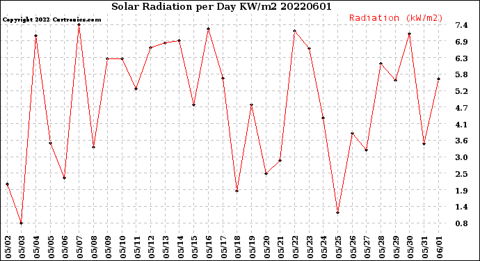 Milwaukee Weather Solar Radiation<br>per Day KW/m2