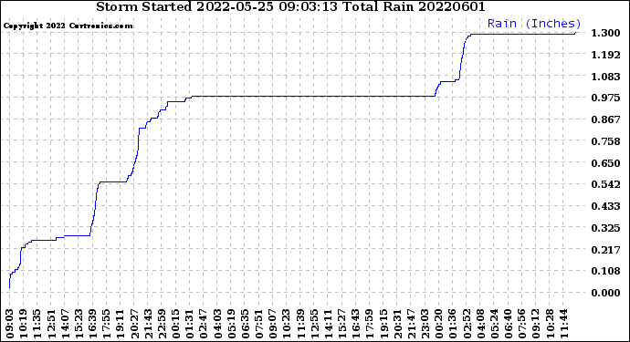 Milwaukee Weather Storm<br>Started 2022-05-25 09:03:13<br>Total Rain