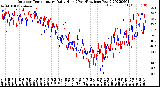 Milwaukee Weather Outdoor Temperature<br>Daily High<br>(Past/Previous Year)