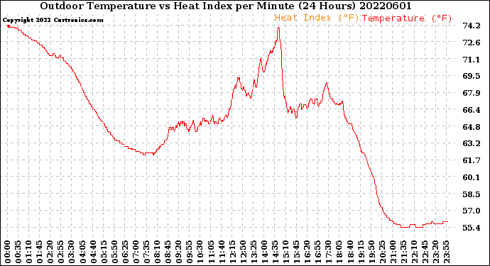 Milwaukee Weather Outdoor Temperature<br>vs Heat Index<br>per Minute<br>(24 Hours)