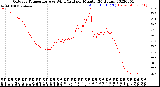 Milwaukee Weather Outdoor Temperature<br>vs Wind Chill<br>per Minute<br>(24 Hours)