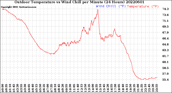 Milwaukee Weather Outdoor Temperature<br>vs Wind Chill<br>per Minute<br>(24 Hours)