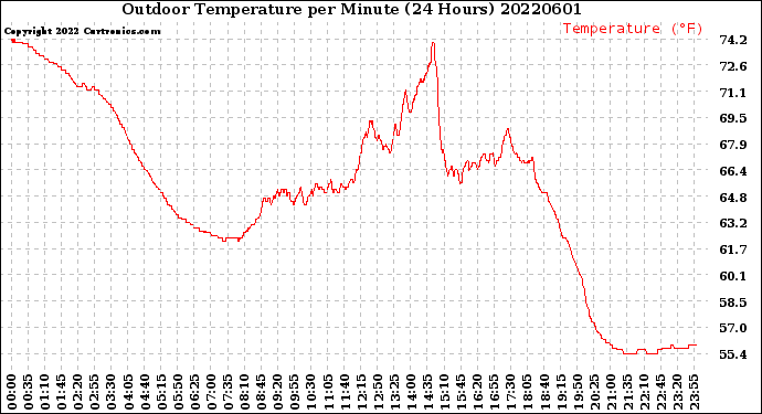 Milwaukee Weather Outdoor Temperature<br>per Minute<br>(24 Hours)