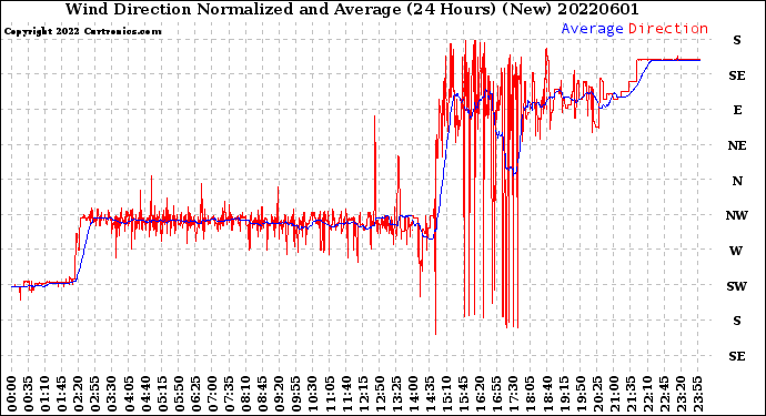 Milwaukee Weather Wind Direction<br>Normalized and Average<br>(24 Hours) (New)