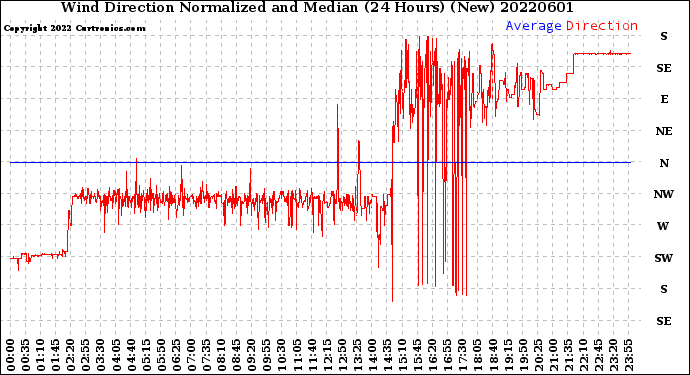 Milwaukee Weather Wind Direction<br>Normalized and Median<br>(24 Hours) (New)