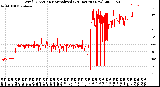 Milwaukee Weather Wind Direction<br>Normalized<br>(24 Hours) (New)