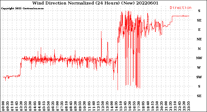 Milwaukee Weather Wind Direction<br>Normalized<br>(24 Hours) (New)