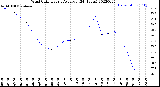 Milwaukee Weather Wind Chill<br>Hourly Average<br>(24 Hours)