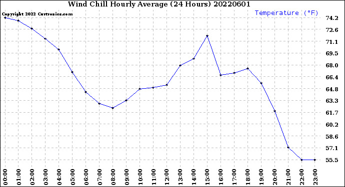 Milwaukee Weather Wind Chill<br>Hourly Average<br>(24 Hours)