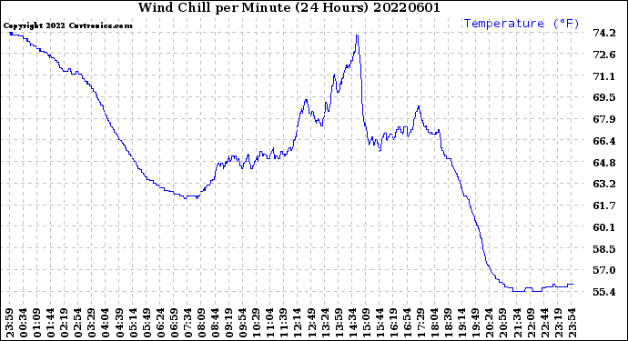 Milwaukee Weather Wind Chill<br>per Minute<br>(24 Hours)