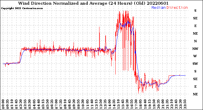 Milwaukee Weather Wind Direction<br>Normalized and Average<br>(24 Hours) (Old)