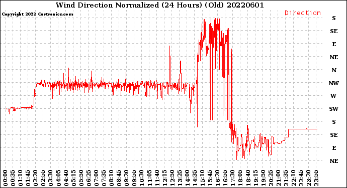 Milwaukee Weather Wind Direction<br>Normalized<br>(24 Hours) (Old)