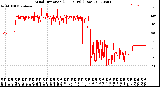 Milwaukee Weather Wind Direction<br>(24 Hours) (Raw)