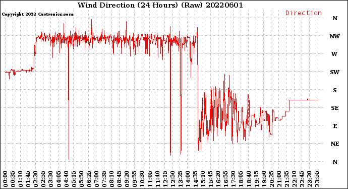 Milwaukee Weather Wind Direction<br>(24 Hours) (Raw)