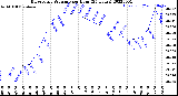 Milwaukee Weather Barometric Pressure<br>per Hour<br>(24 Hours)